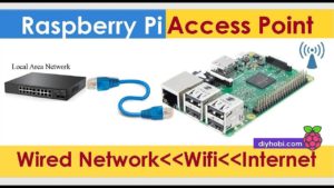 Read more about the article Utilizarea plăcii Raspberry Pi 3  ca Access Point WiFi