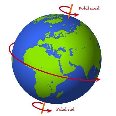Polul nord si Polul Sud